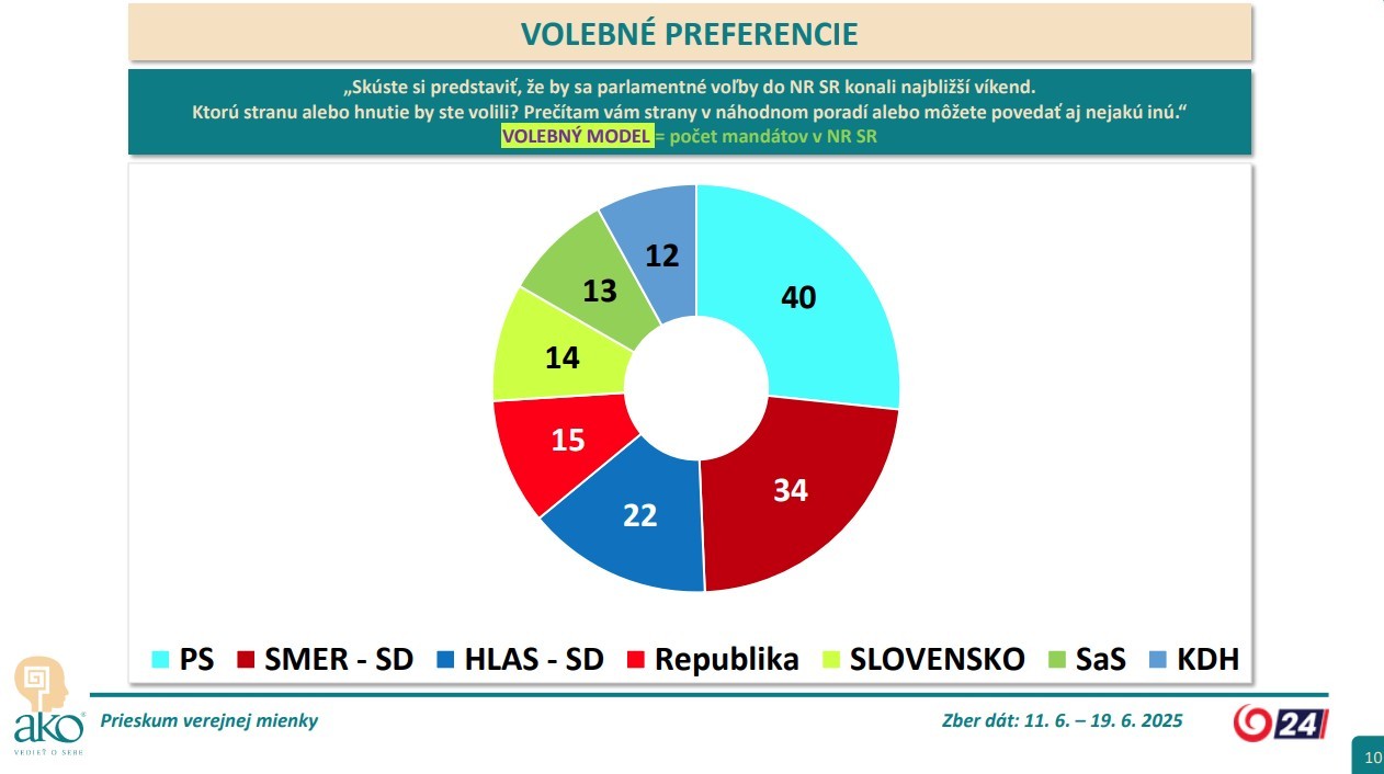 Prieskum - volebné preferencie